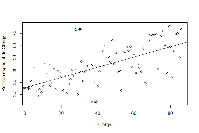 Diagrama de Moran de la variable Clergy.