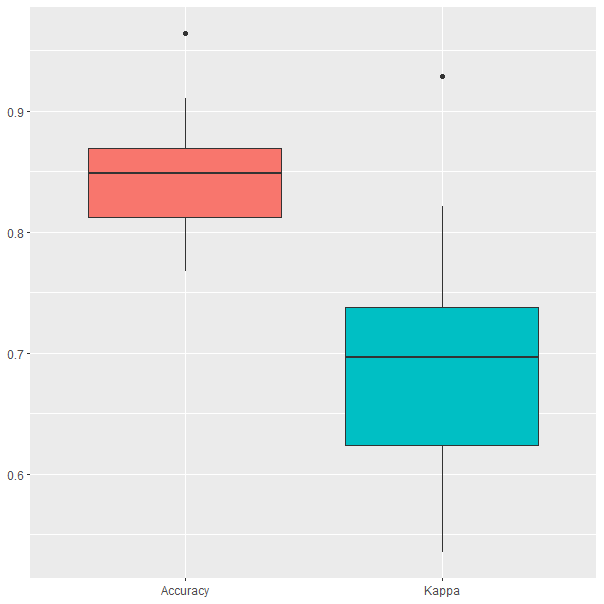 Resultados del modelo Naive Bayes obtenidos durante el proceso de validación cruzada.