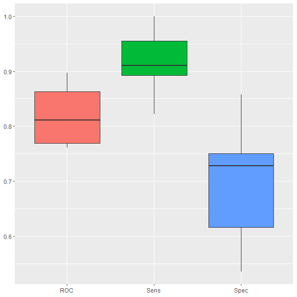 Resultados del modelo durante la validación cruzada.