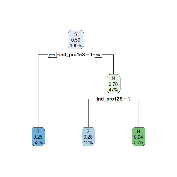 Árbol de clasificación sin ajuste automático de hiperparámetros.