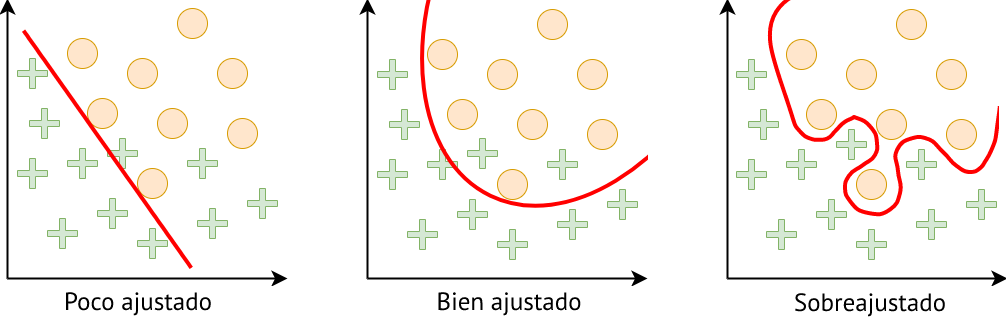 Tipos de ajuste del modelo a los datos.