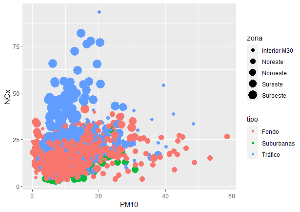 Gráfico de dipersión de las variables 'NOx', 'PM10', 'zona' y 'tipo' (de emplazamiento) durante el estado de alarma en la ciudad de Madrid (todas las estaciones de medición).