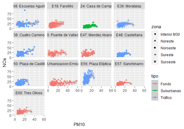 Gráfico de dipersión de las variables 'NOx', 'PM10', 'zona' y 'tipo' (de emplazamiento) por estación de medición durante el estado de alarma en la ciudad de Madrid.