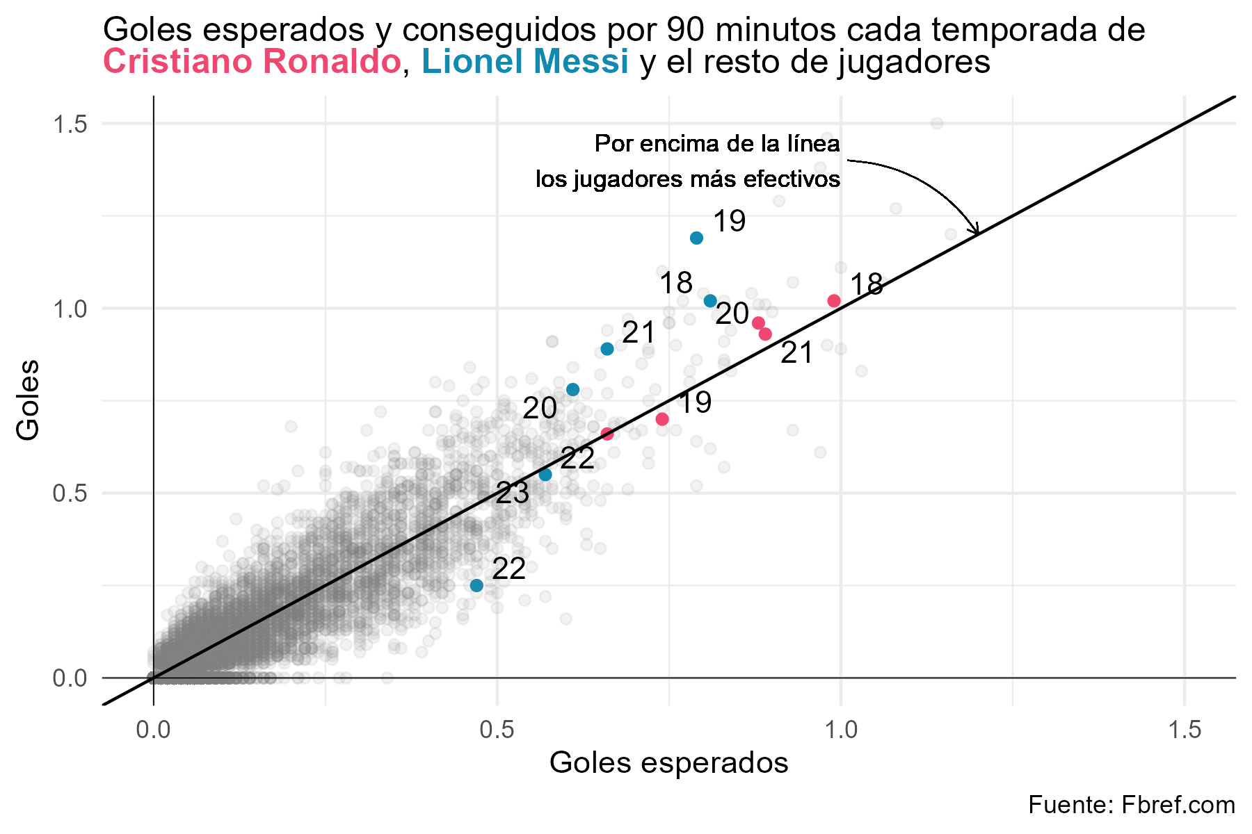 Goles esperados y anotados por jugador y temporada.