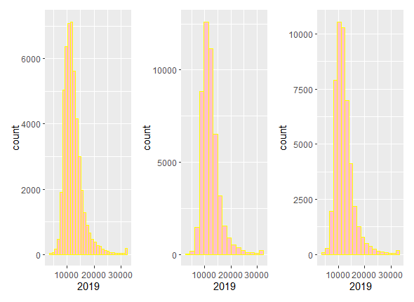 Histogramas de la renta neta per cápita en 2019 con distintos $bins$. Izquierda: $bins$ por defecto (n = 30); Centro: $bins$ con la regla de Strurges; Derecha: $bins$ = 20.