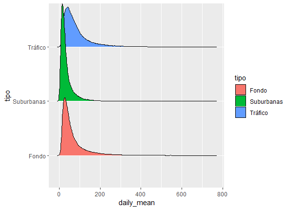 Comparación de concentraciones de NOx por tipo de estación de medición.