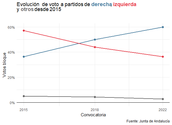 Evolución del voto en Andalucía.