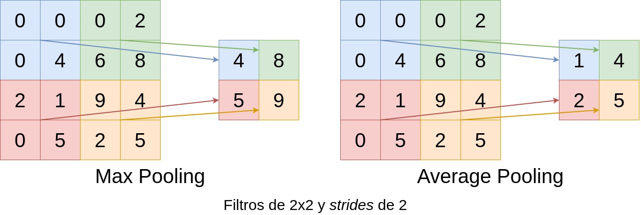 Resultado de emplear dos métodos de agrupación diferentes para reducir la dimensión de los datos.