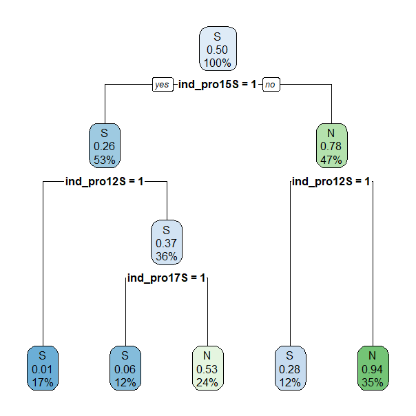 Árbol de clasificación con ajuste automático y podado.