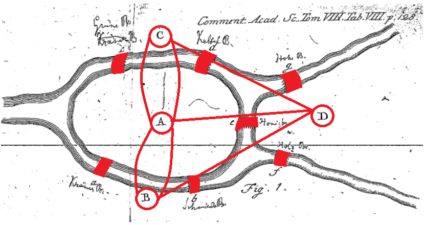 Los siete puentes de Königsberg, Euler (1736).