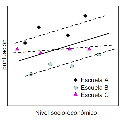 Ilustración de posibles escenarios para tres escuelas.