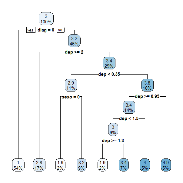 Árbol de regresión para predecir el número de días de hospitalización.