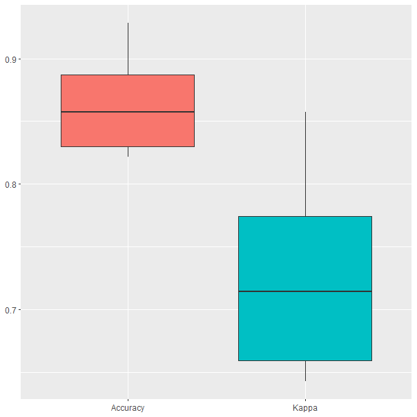 Resultados del modelo $random$ $forest$ durante el proceso de validación cruzada.