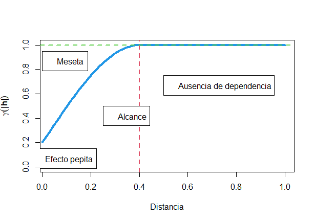 Elementos del semivariograma (meseta unitaria).