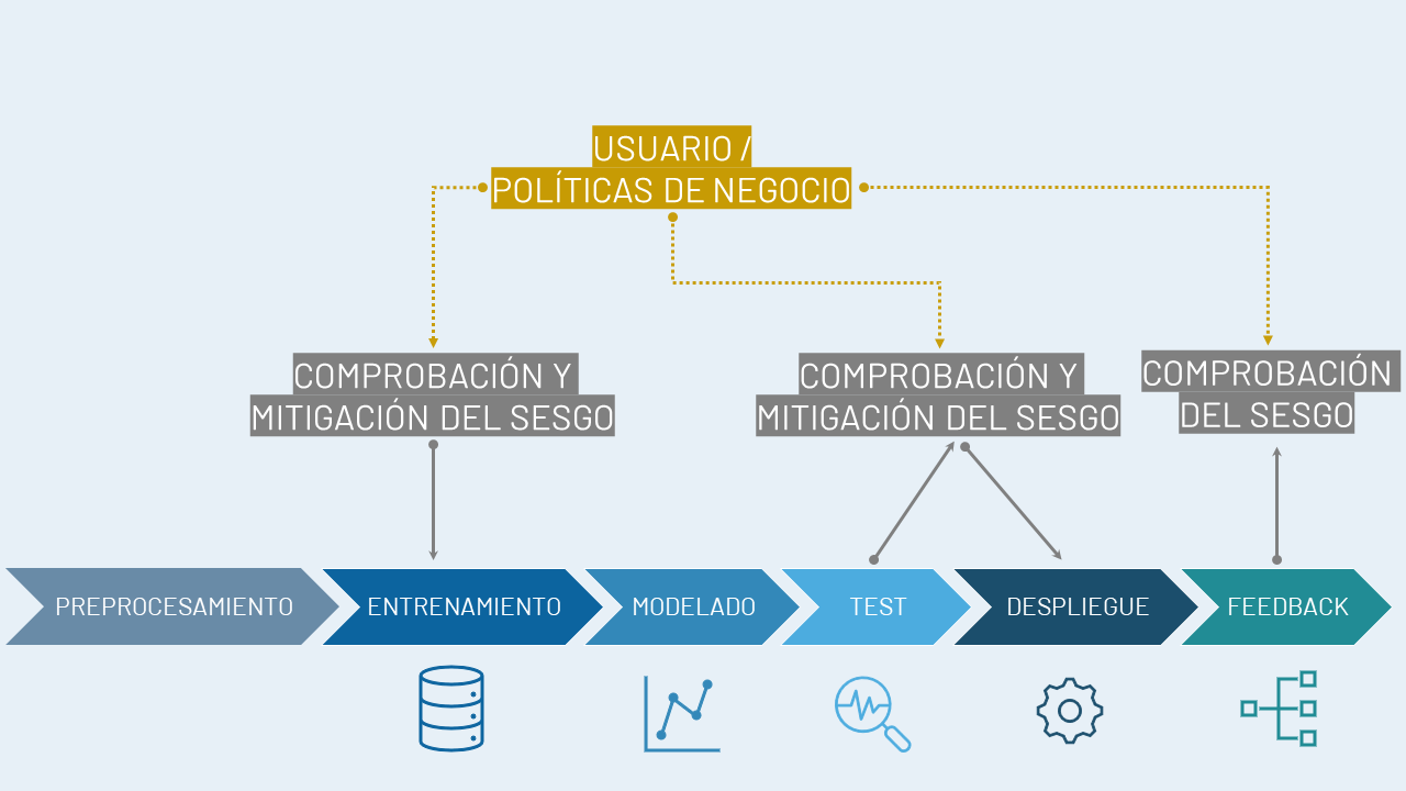 Sesgos en el proceso de $machine$ $learning$. Fuente: Adaptada de IBM.