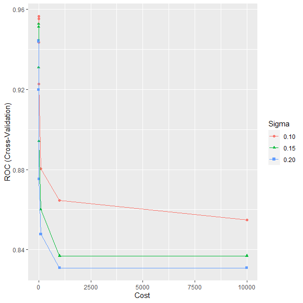 Optimización de los parámetros C y sigma de una SVM.