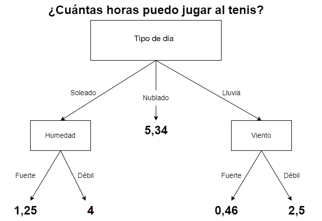 Ejemplo de árbol de regresión.