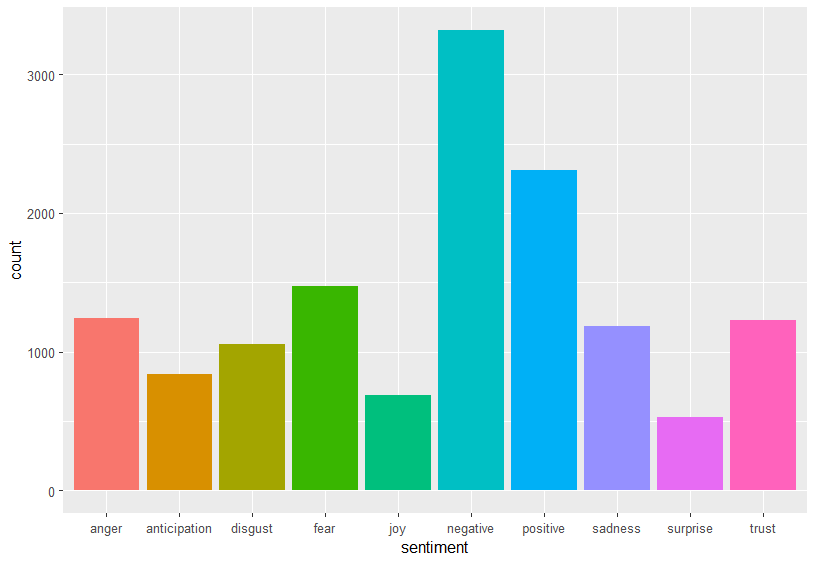 Gráfico de barras con la frecuencia de las emociones del lexicón NRC.