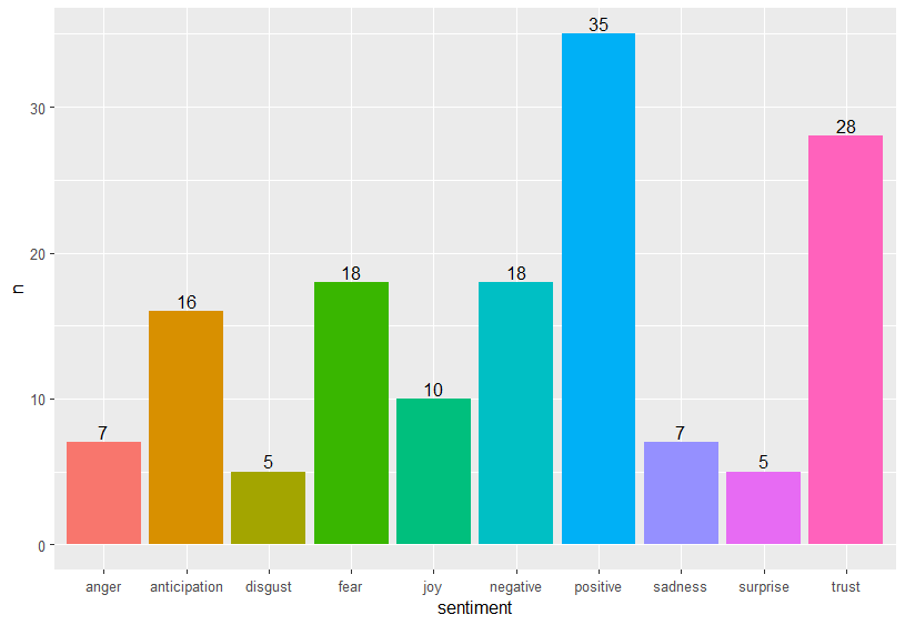 Frecuencia de emociones de la Declaración utilizando NRC.