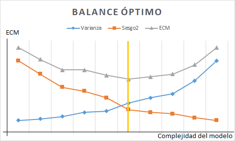 Trade off entre sesgo y varianza.