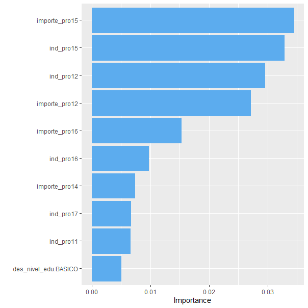 Importancia de las variables incluidas en la SVM.