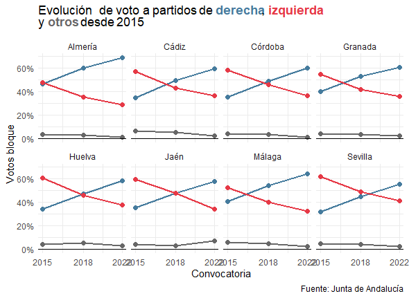 Evolución del voto provincial en Andalucía.